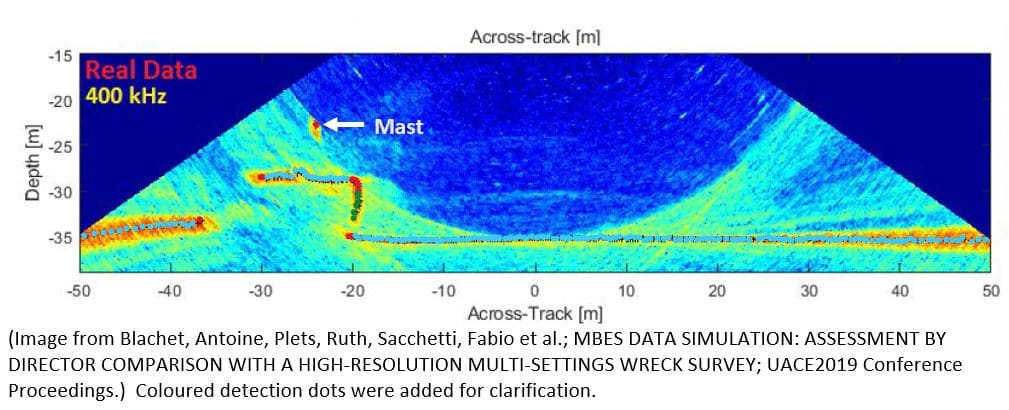 Graph of MBES survey data plotting Across-track distance and Depth.